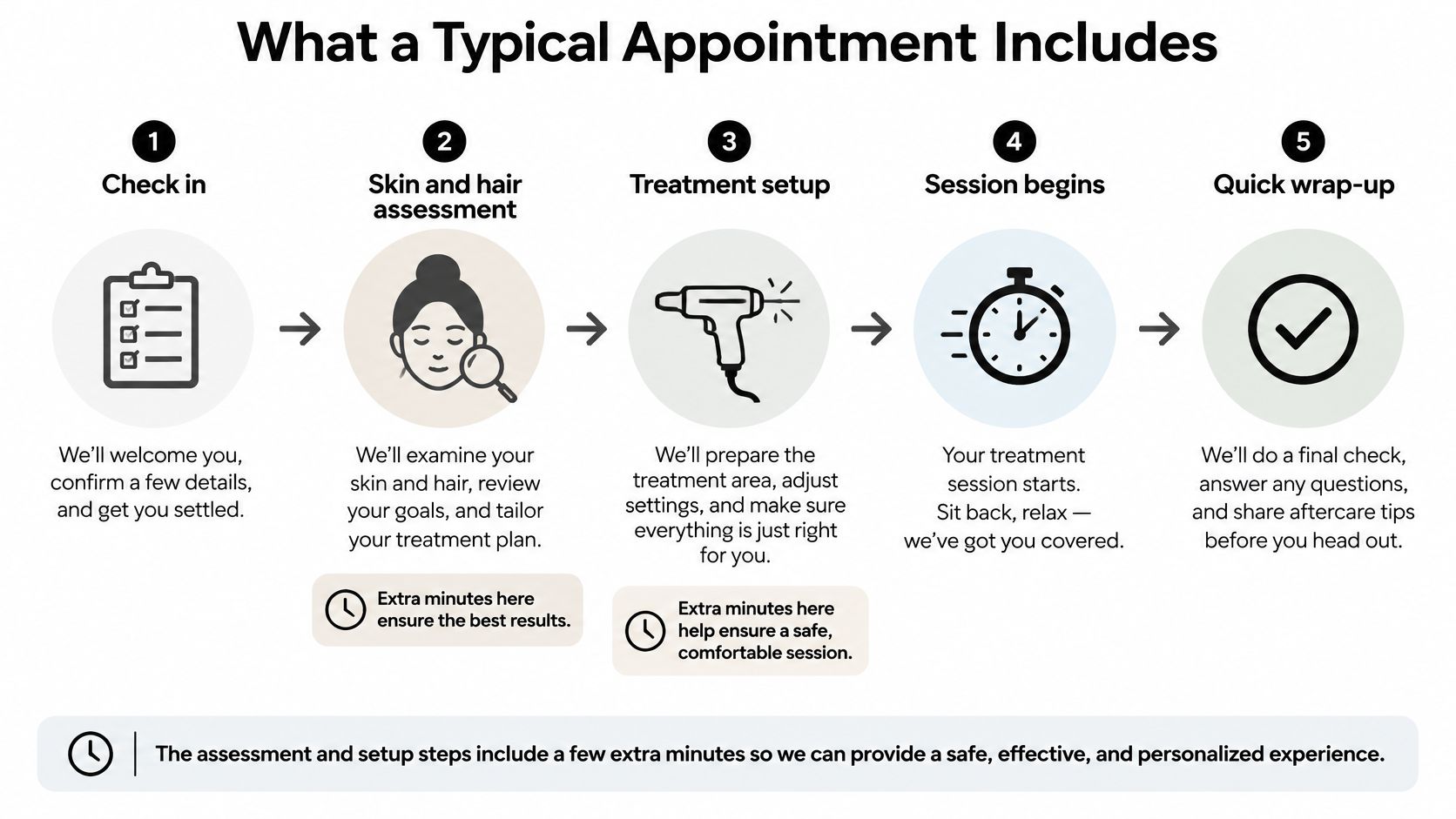 A five-step infographic showing the typical appointment process for laser hair removal, including check-in, assessment, and treatment.