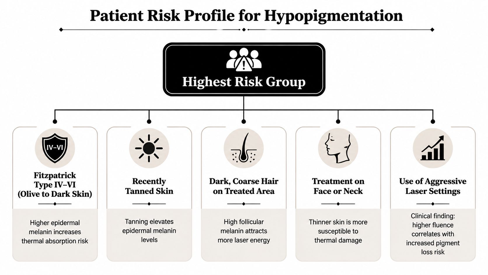 An infographic detailing the highest risk group and factors for developing hypopigmentation during laser hair removal treatments.