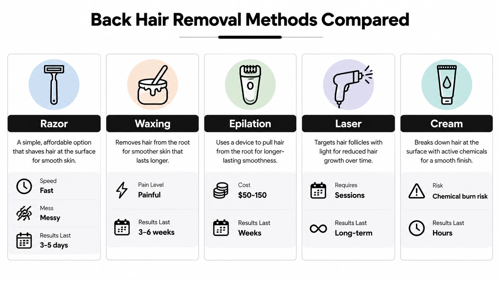 A comparison chart of five different back hair removal methods including shaving, waxing, epilation, laser, and creams.