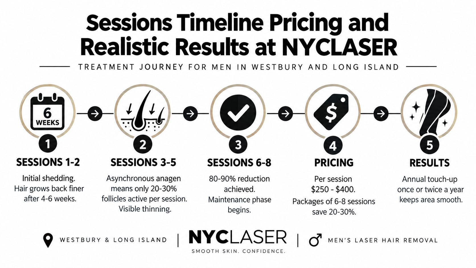 A timeline graphic showing the laser hair removal process for men with pricing and expected results.