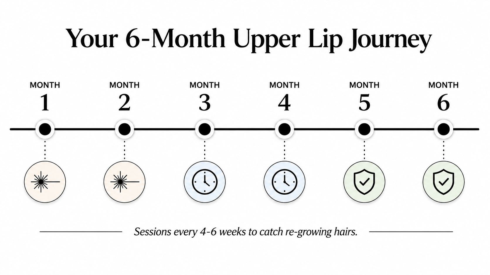 An infographic showing a six-month timeline for upper lip laser hair removal sessions.