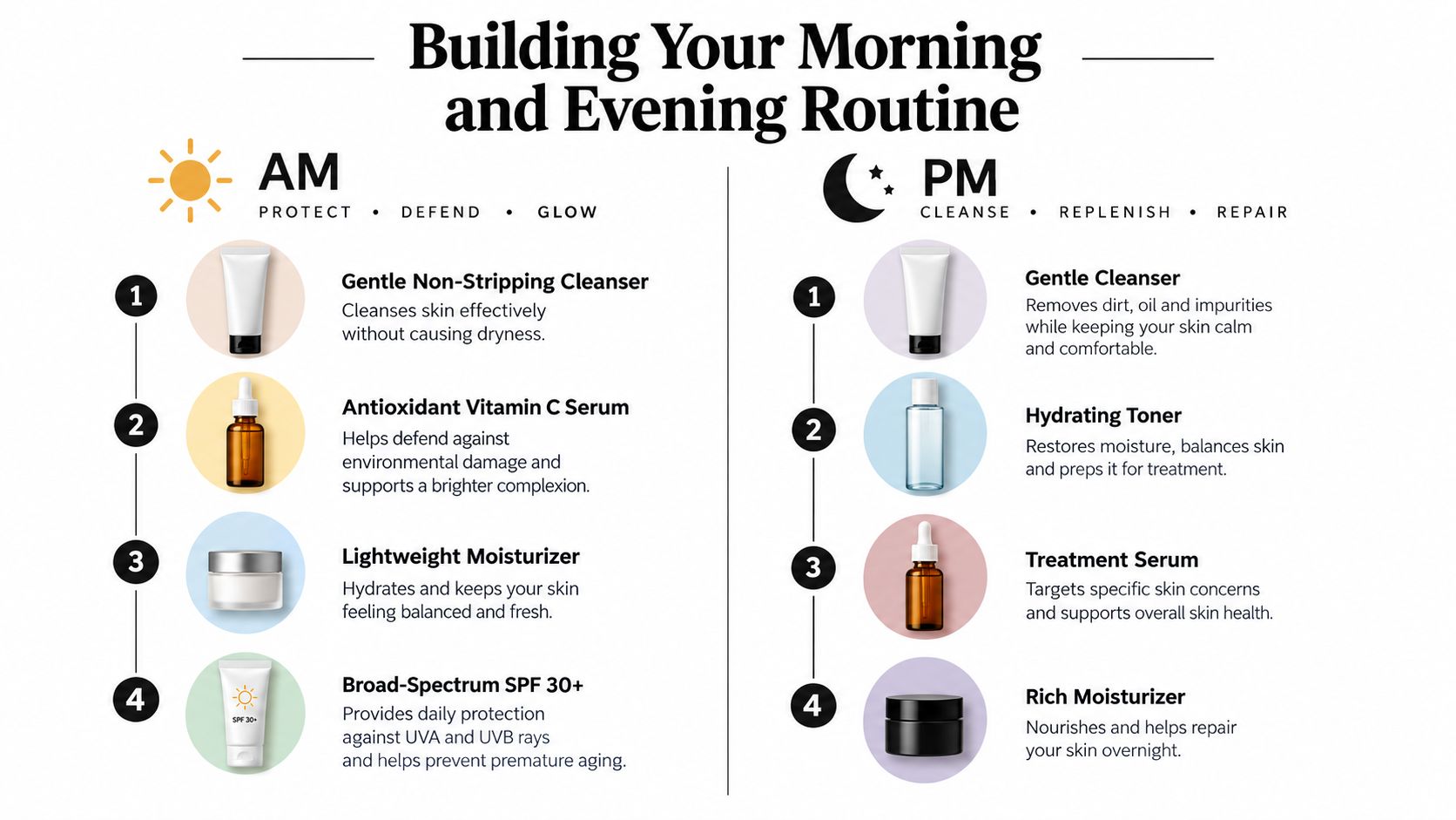 A step-by-step guide illustrating a basic morning and evening skin care routine with suggested product types.