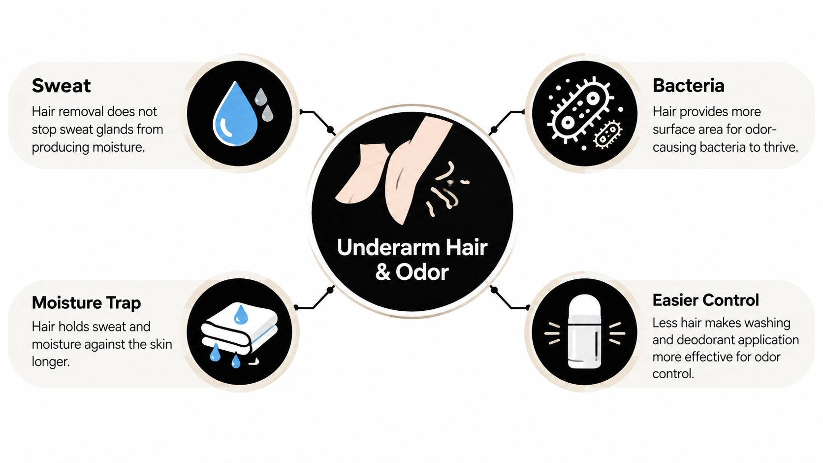 An infographic showing how underarm hair influences sweat, moisture, bacteria growth, and the effectiveness of deodorant control.