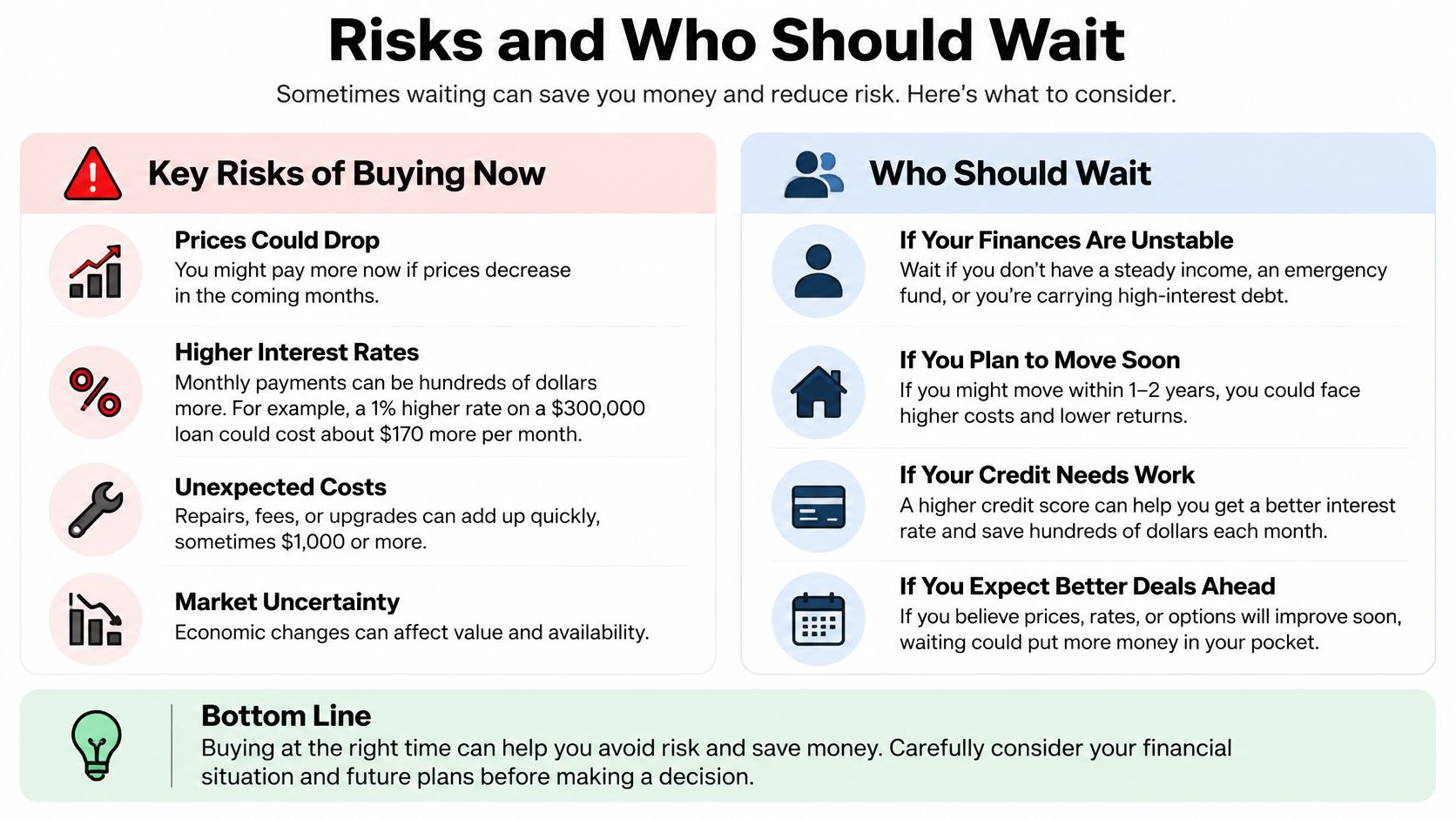 An infographic titled Risks and Who Should Wait outlining key financial risks and advice for home buyers.