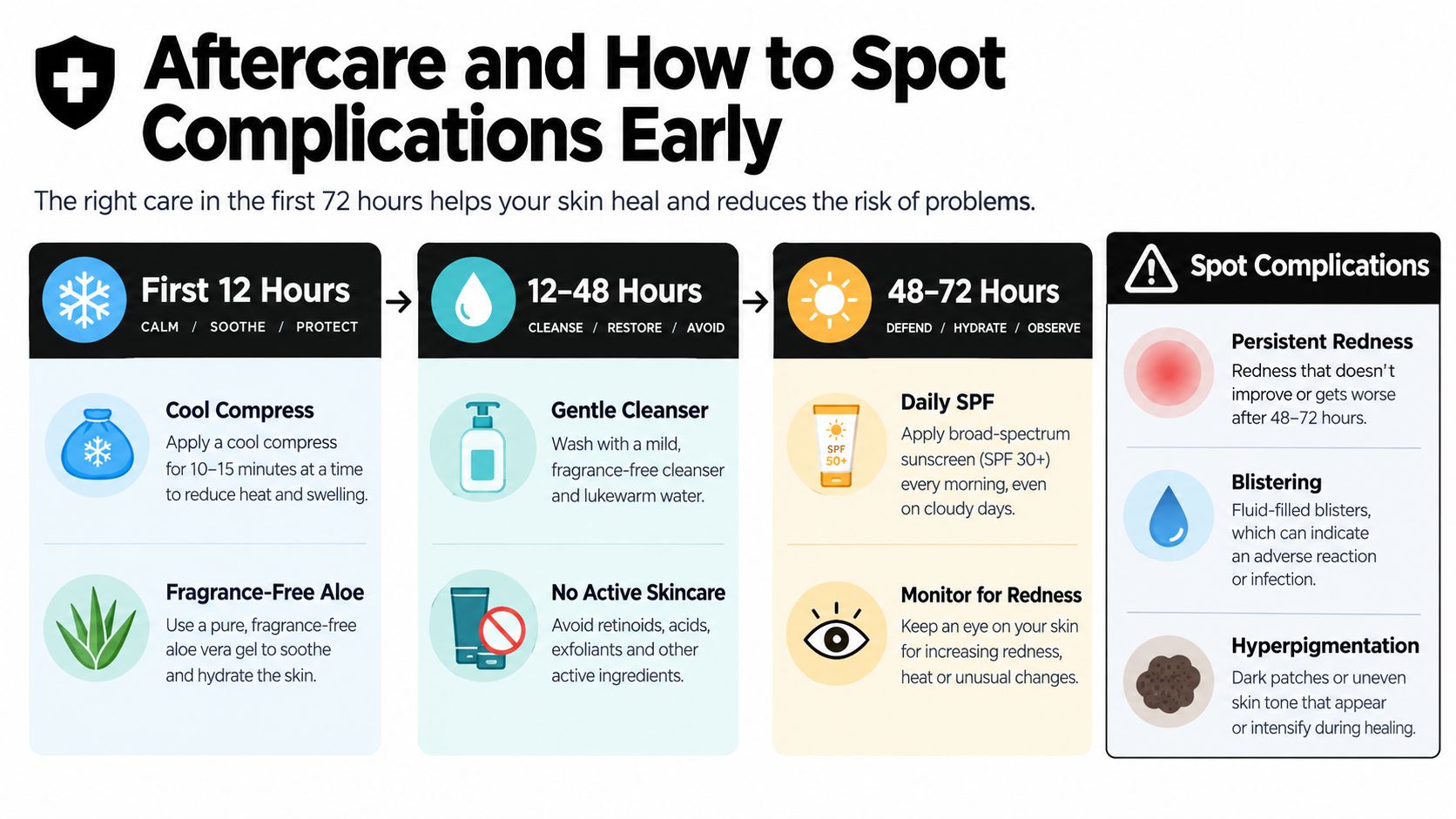 A helpful infographic outlining essential aftercare steps and potential complications for skin recovery over 72 hours.