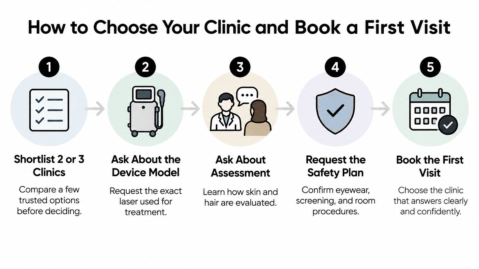 A five-step infographic showing how to select a laser hair removal clinic and book a visit.