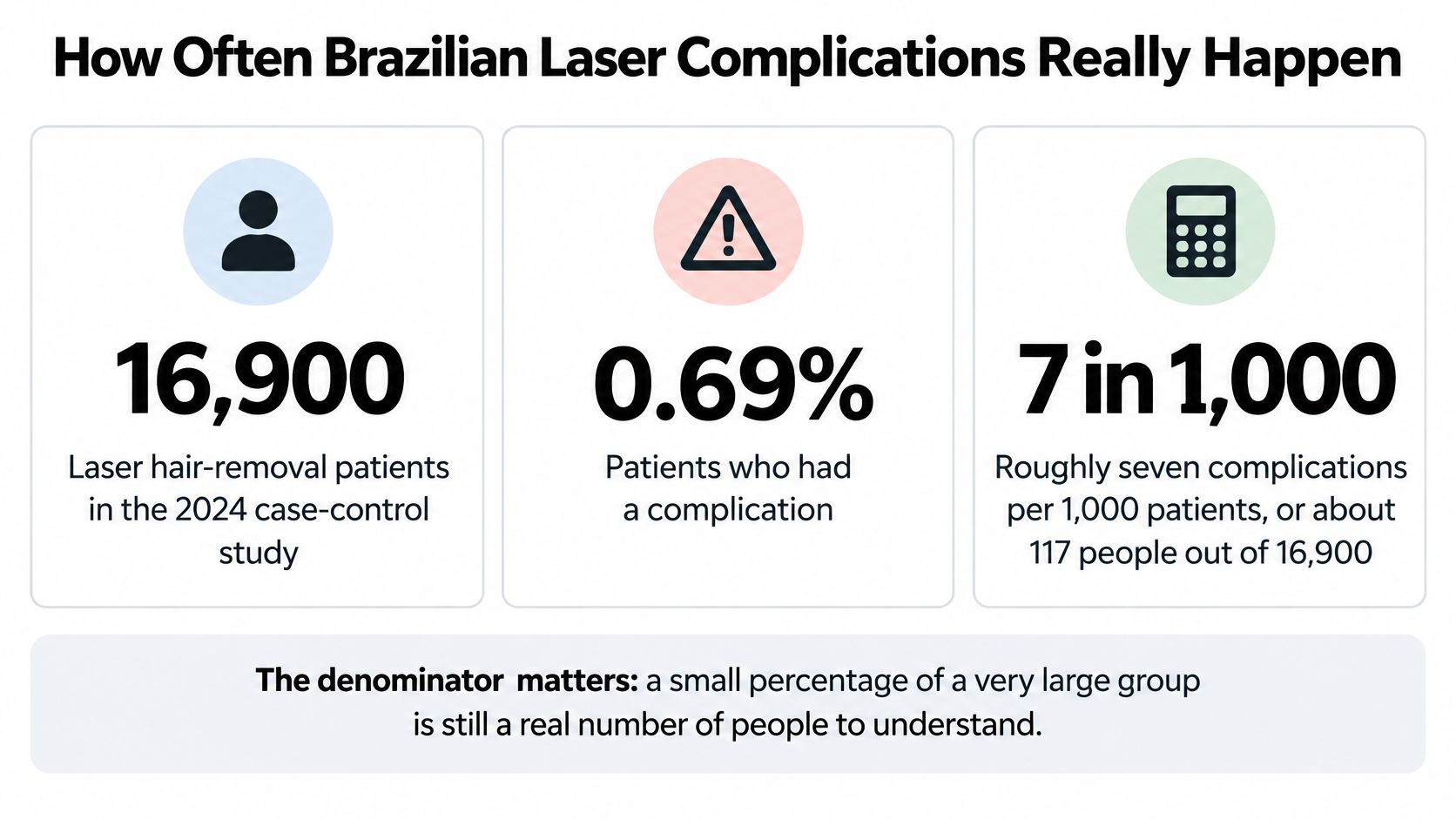 An infographic showing the low complication rate for Brazilian laser hair removal in a 2024 study.