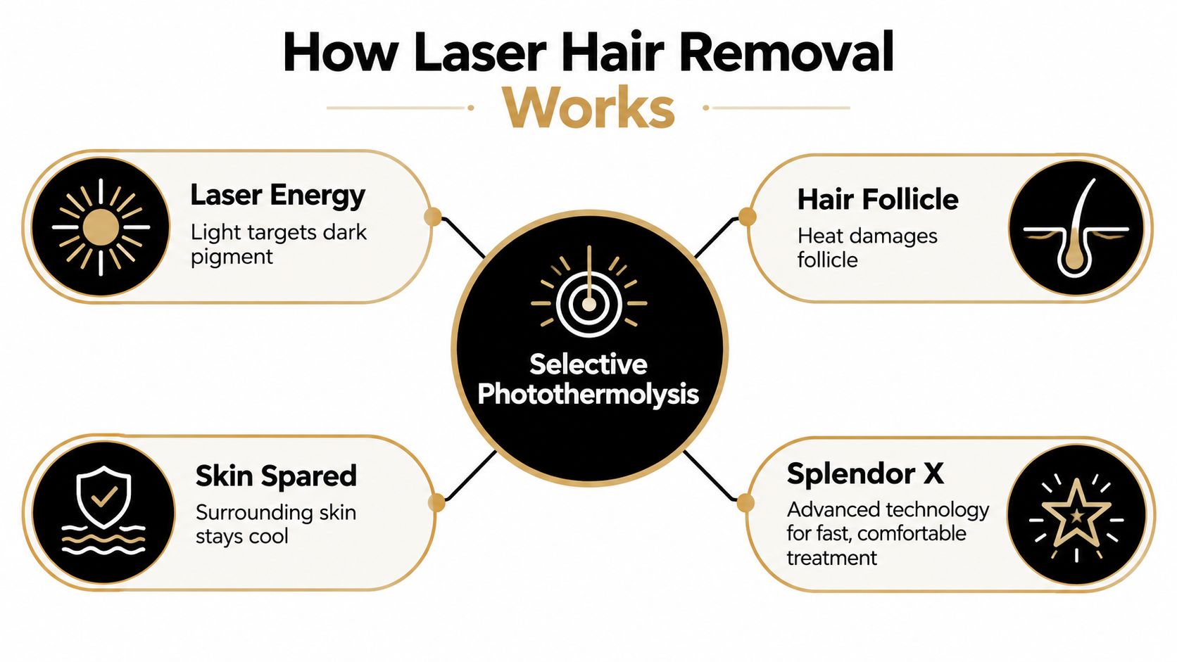 An infographic titled How Laser Hair Removal Works explaining the process of selective photothermolysis for hair removal.