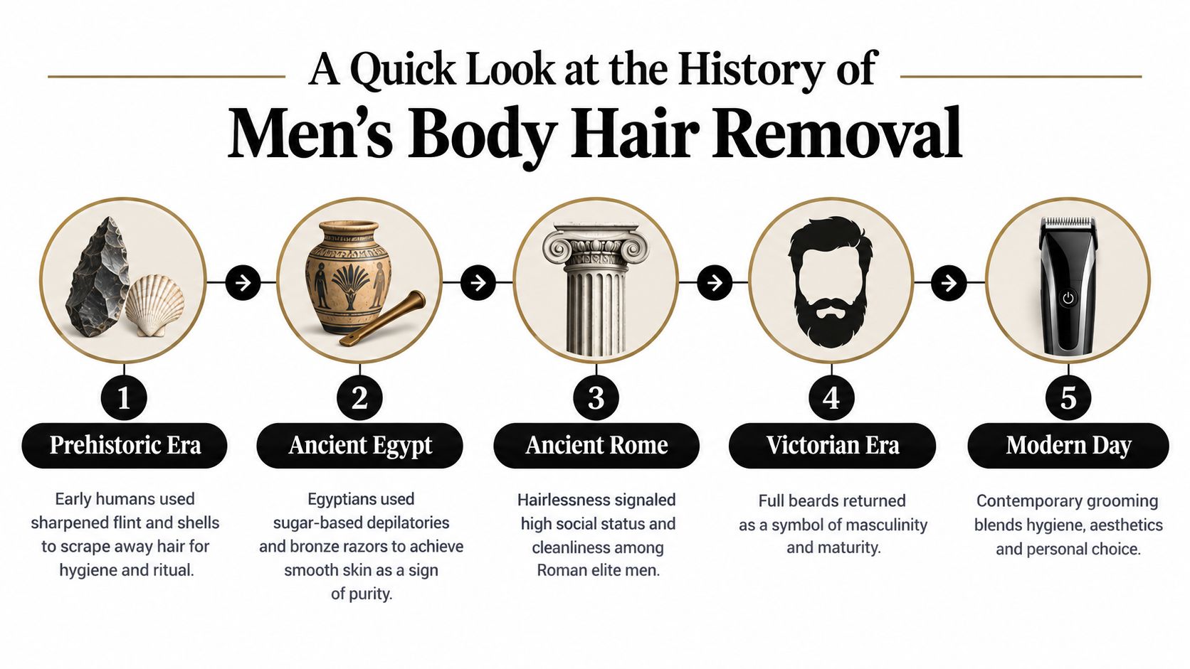 A timeline infographic titled A Quick Look at the History of Men's Body Hair Removal throughout various eras.