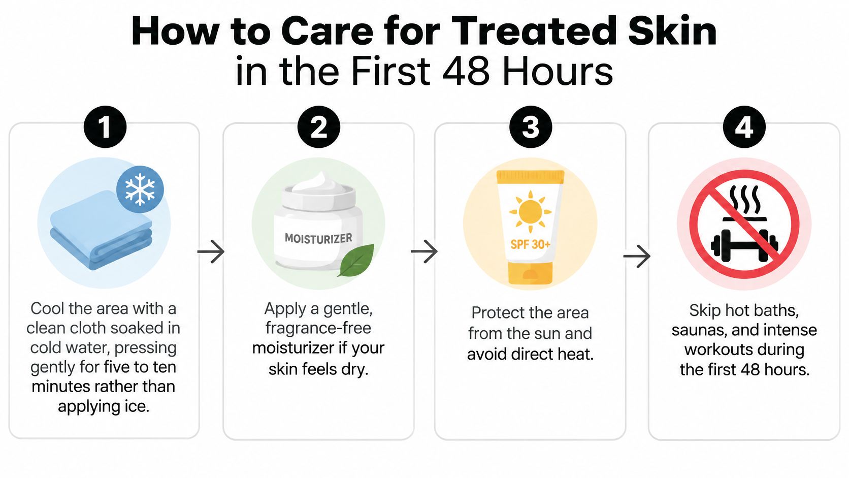 An infographic showing four essential steps for caring for skin after a treatment during the first 48 hours.