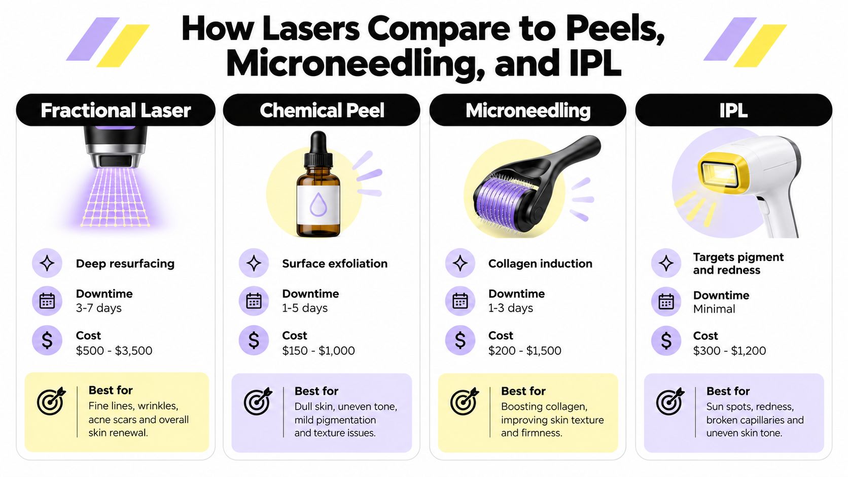 A comparison chart outlining the differences between fractional laser, chemical peel, microneedling, and IPL skin treatments.