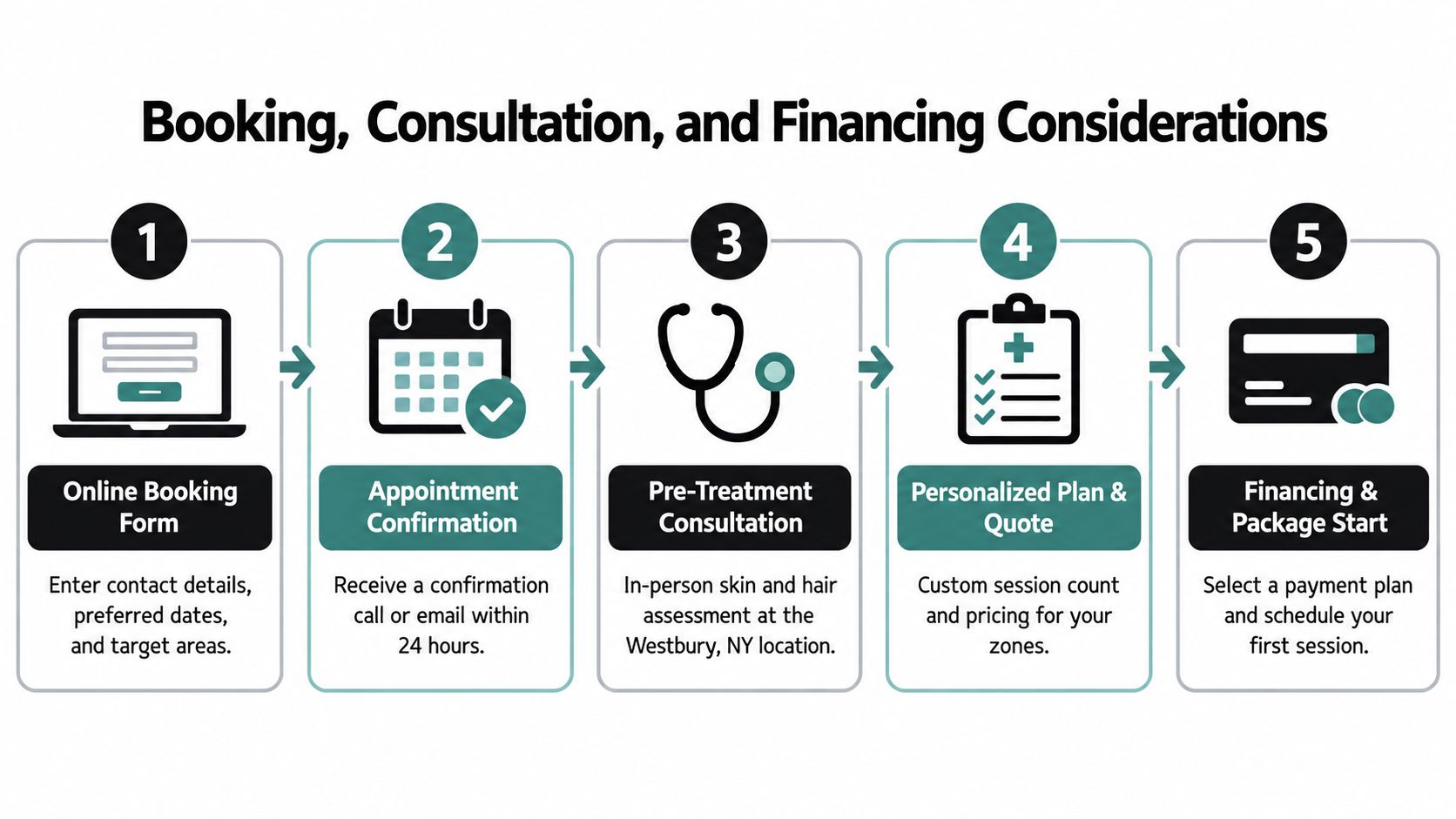A five-step process infographic explaining the booking, consultation, and financing steps for a medical treatment service.