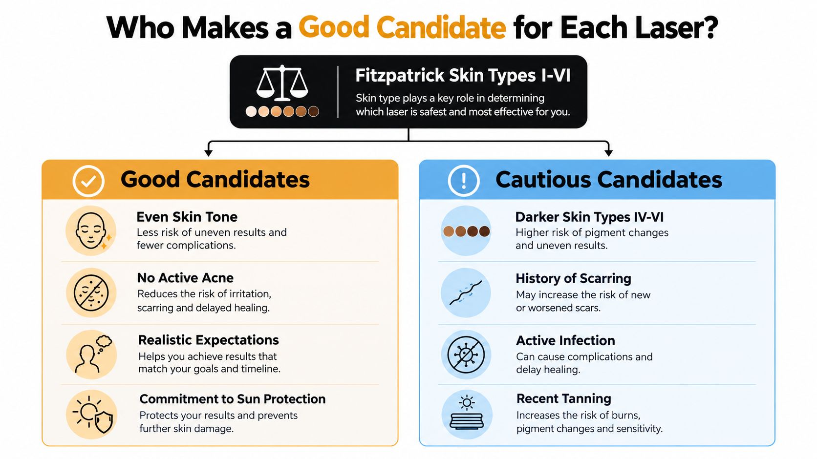 An infographic showing Fitzpatrick skin types and listing factors for good and cautious laser treatment candidates.