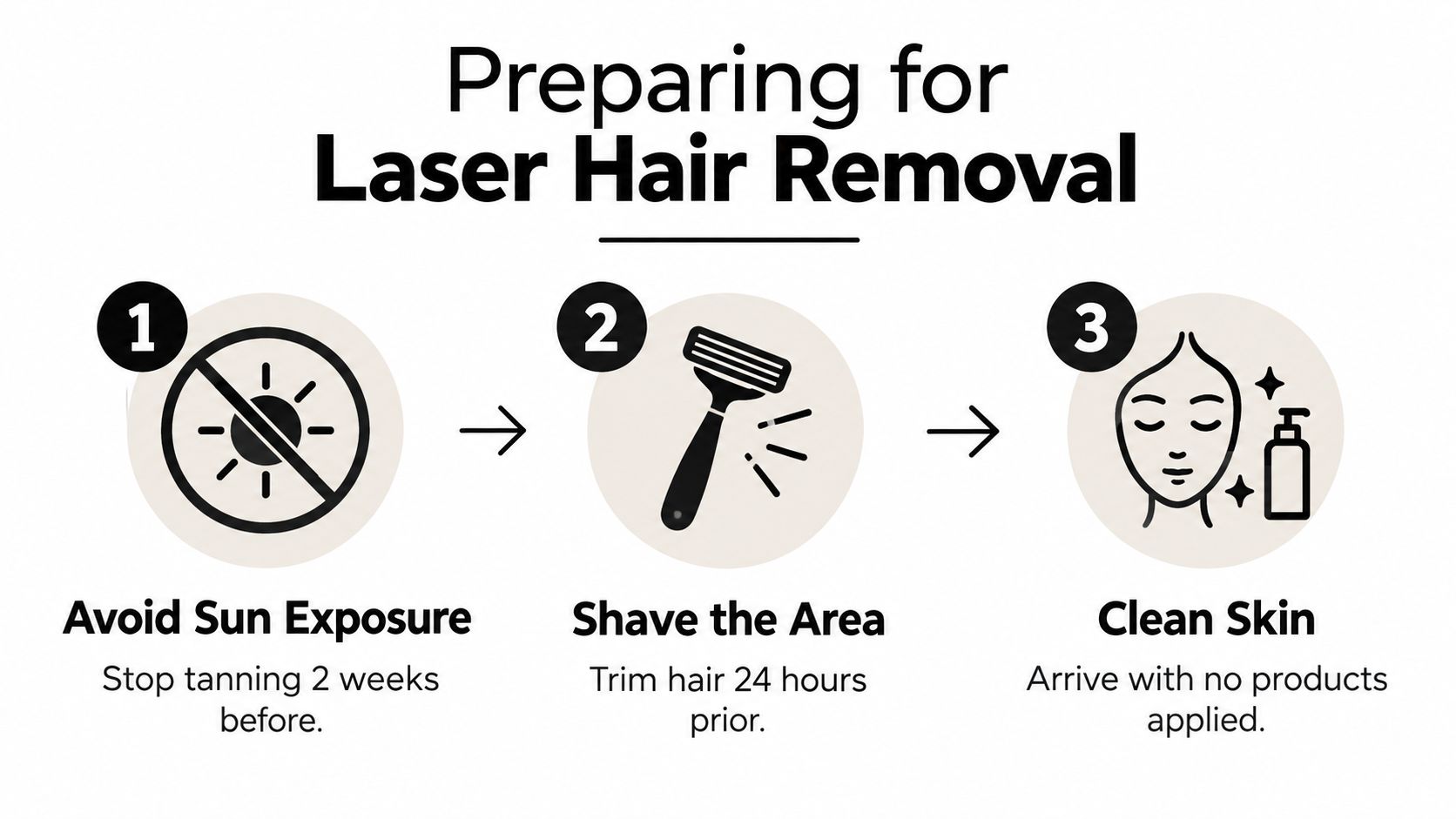 A three-step infographic showing how to prepare for laser hair removal including avoiding sun, shaving, and cleaning.