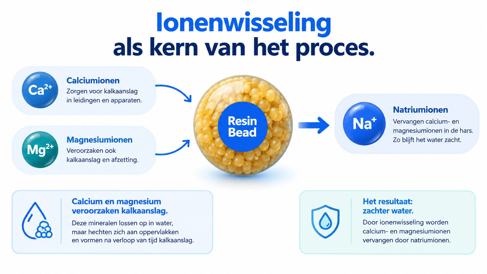 Een informatieve afbeelding over het proces van ionenwisseling in een waterontharder met harsbolletjes voor zachter water.