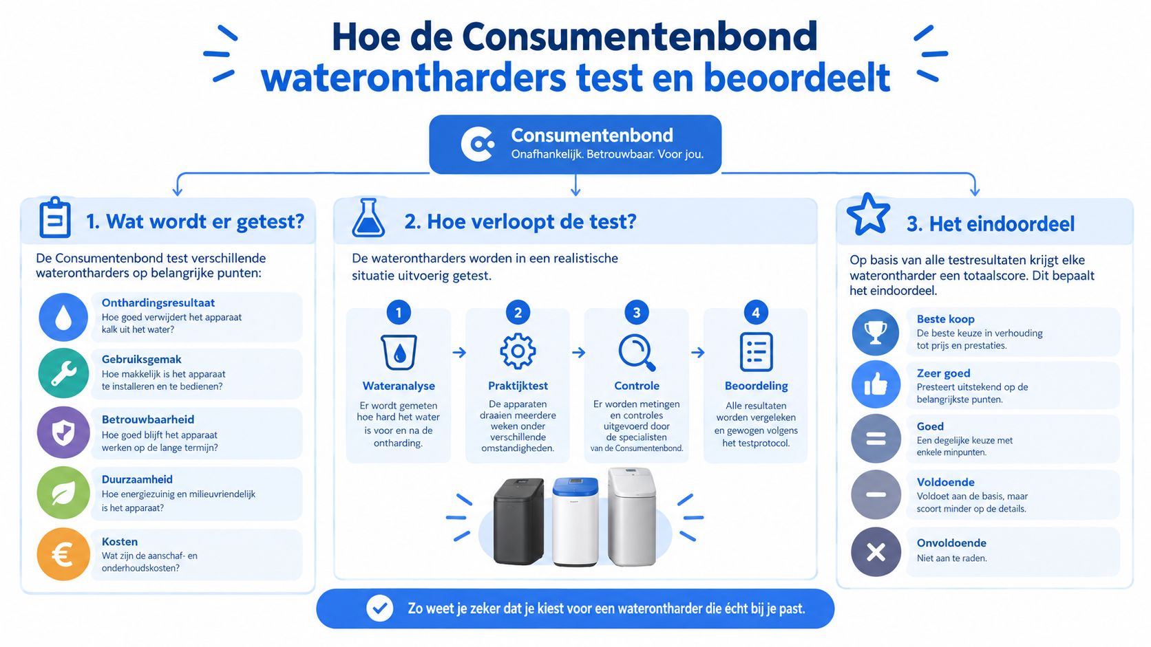 Infographic die laat zien hoe de Consumentenbond waterontharders test en beoordeelt op kwaliteit, gebruik en kosten.