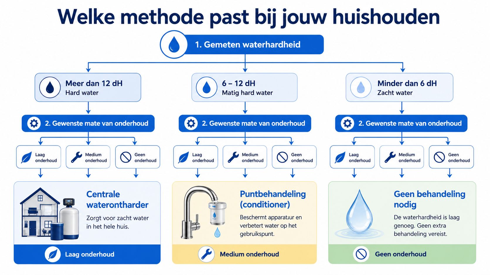 Stroomschema voor het kiezen van de juiste methode voor waterbehandeling op basis van gemeten waterhardheid.