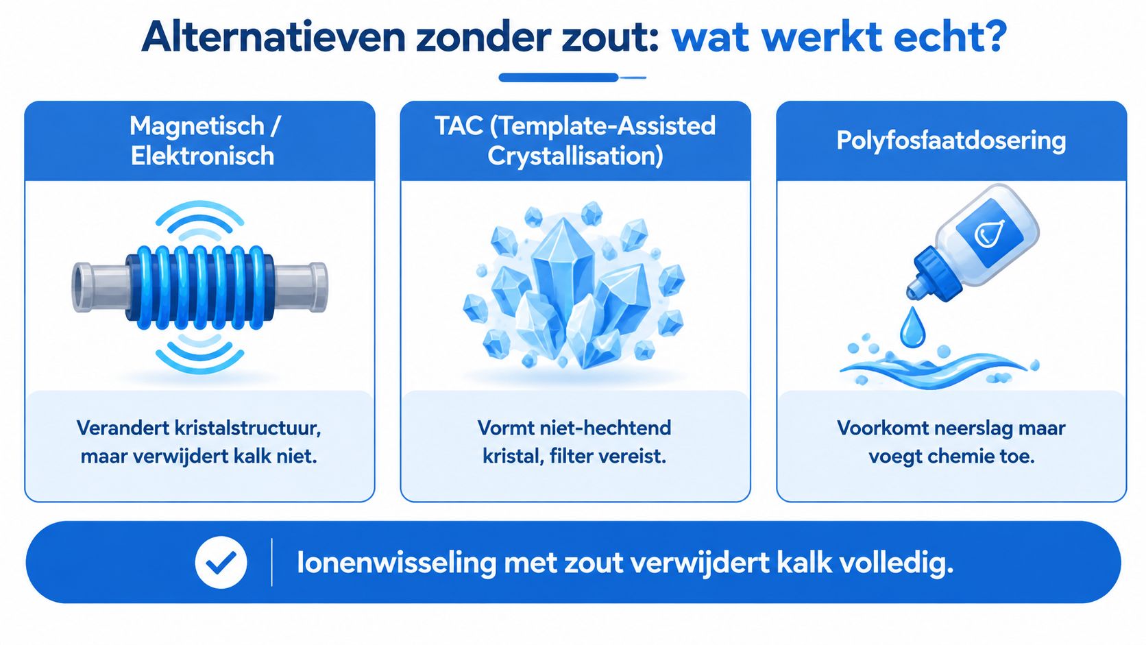 Een overzicht van verschillende wateronthardingsmethoden zonder zout, zoals magnetische, TAC en polyfosfaat systemen, in vergelijking met ionenwisseling.
