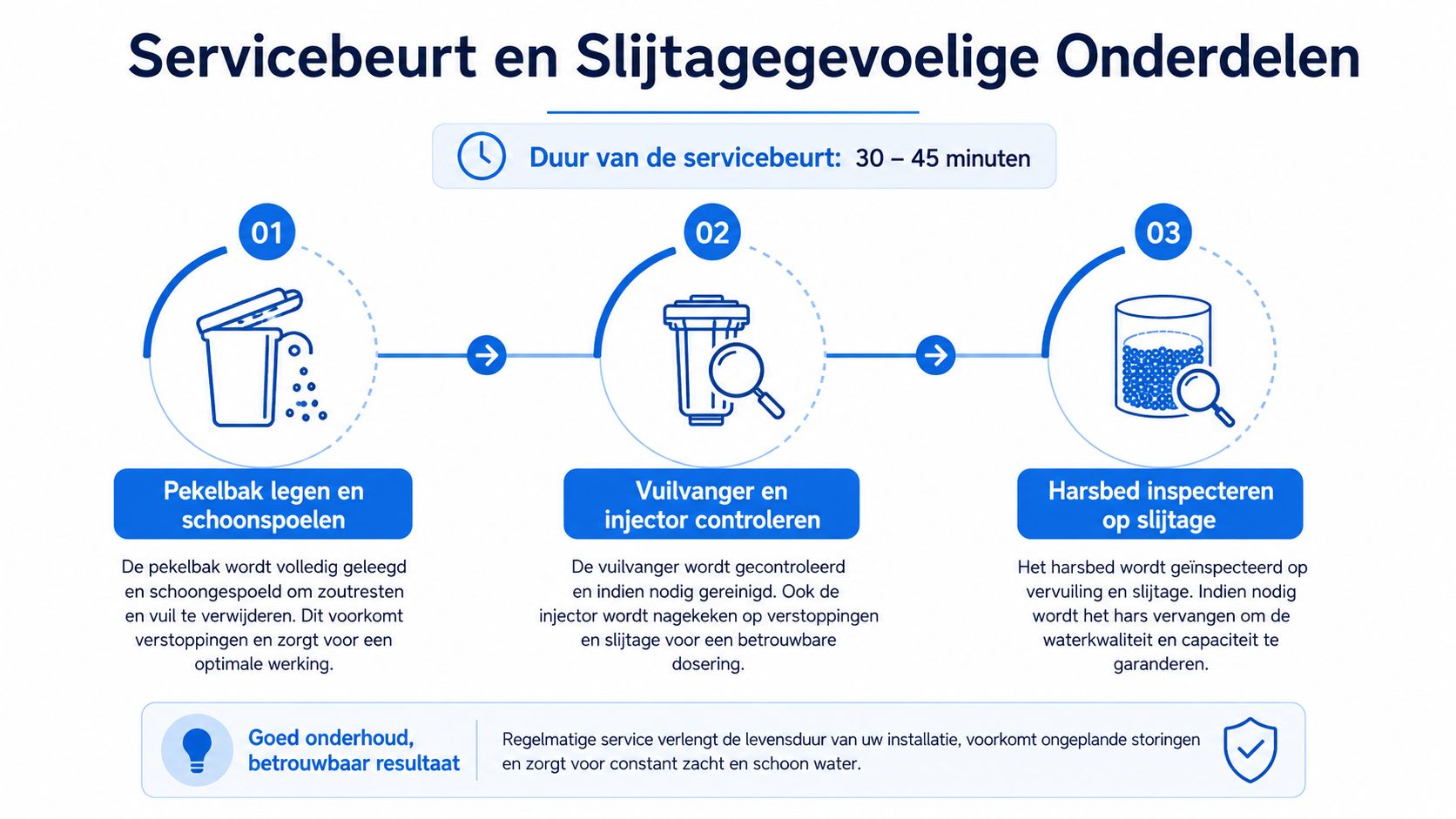 Stappenplan voor het onderhoud van een waterontharder met aandacht voor pekelbak, filter en harsbed voor optimale werking.
