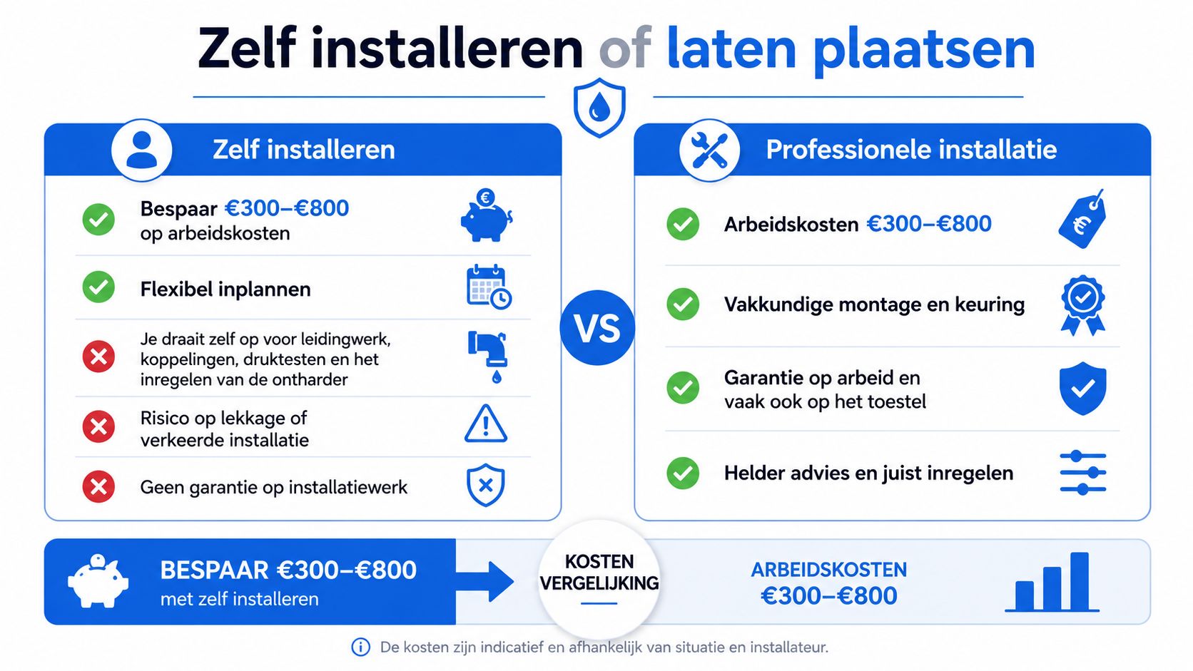 Een infographic die de voor- en nadelen van zelf een waterontharder installeren versus professionele montage vergelijkt.