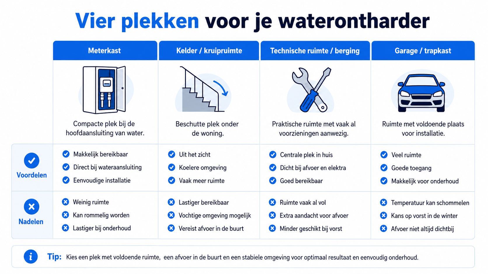 Een overzicht van vier geschikte plekken voor het installeren van een waterontharder met hun voor- en nadelen.
