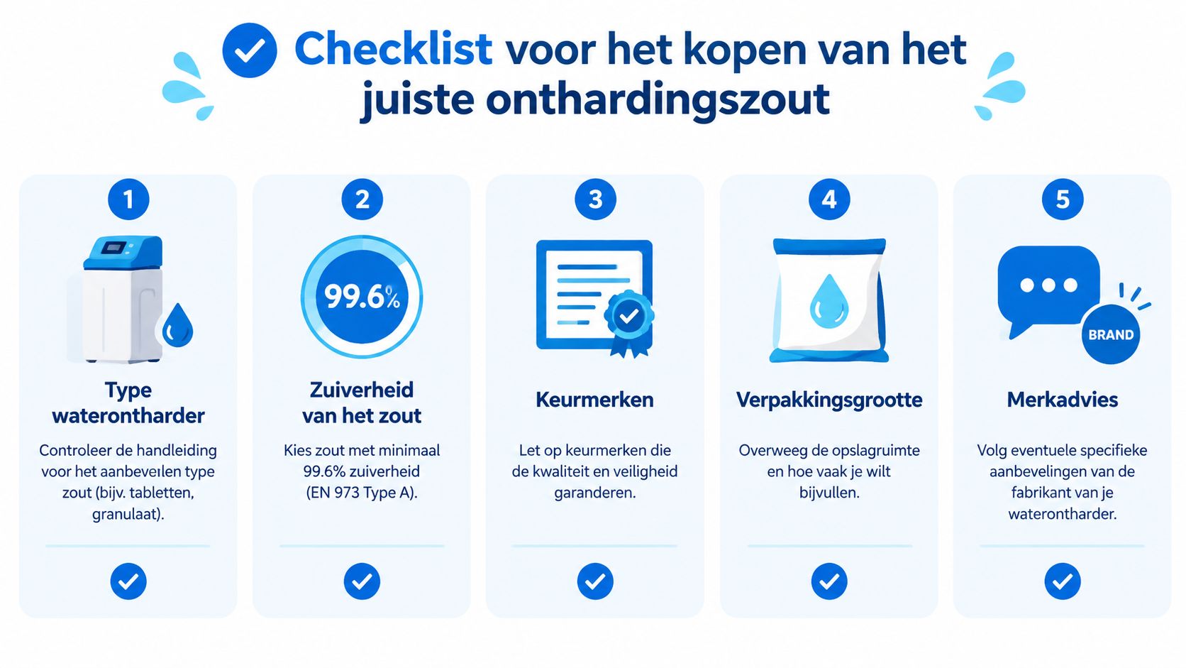 Een informatieve checklist voor het kopen van het juiste type zout voor een waterontharder, weergegeven in vijf stappen.