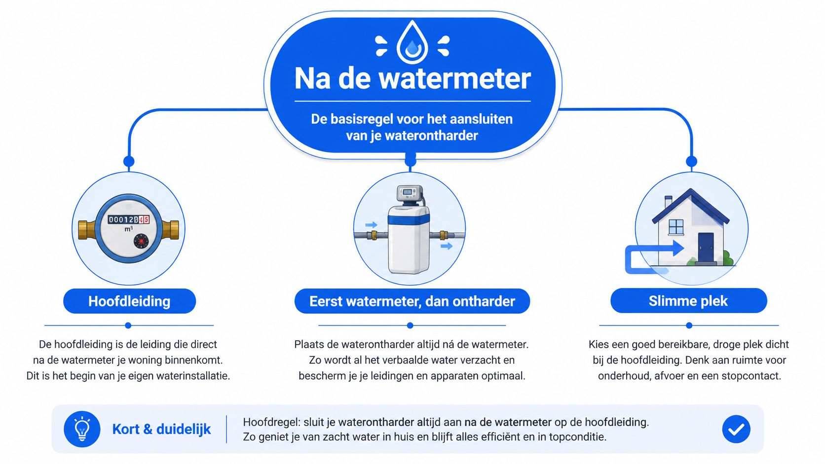 Een infographic met de basisregel voor het correct aansluiten van een waterontharder na de watermeter in huis.