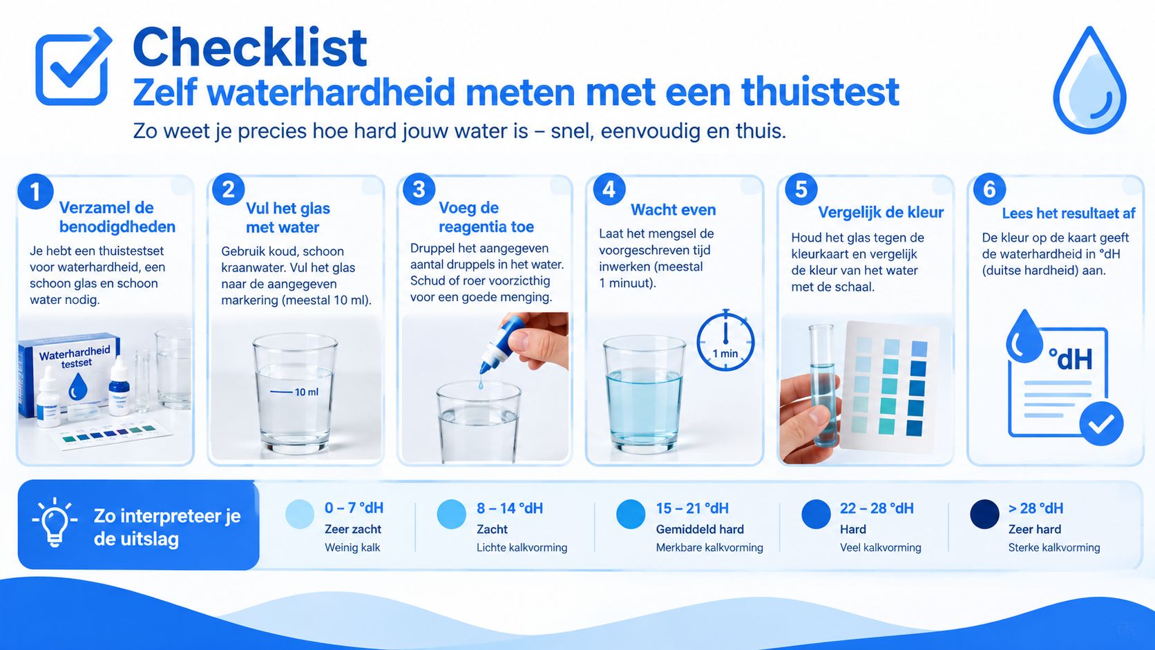 Een stappenplan voor het meten van waterhardheid met een thuistest en de bijbehorende interpretatie van de resultaten.