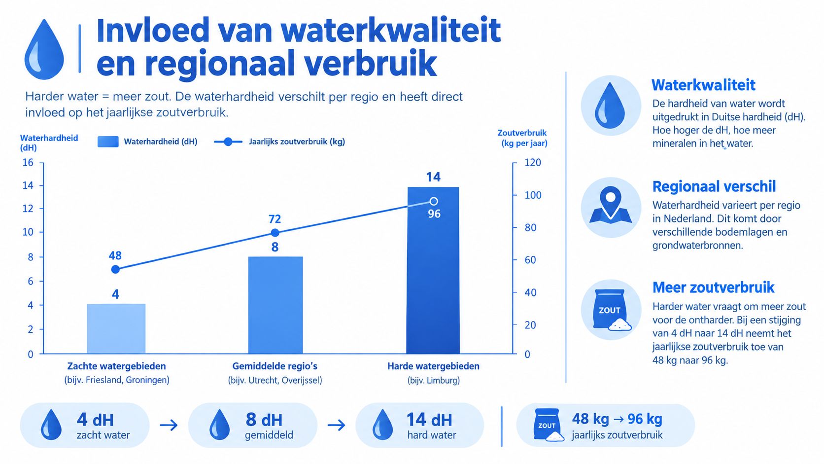 Een infografiek die laat zien hoe de waterhardheid de jaarlijkse zoutconsumptie van een waterontharder beïnvloedt.