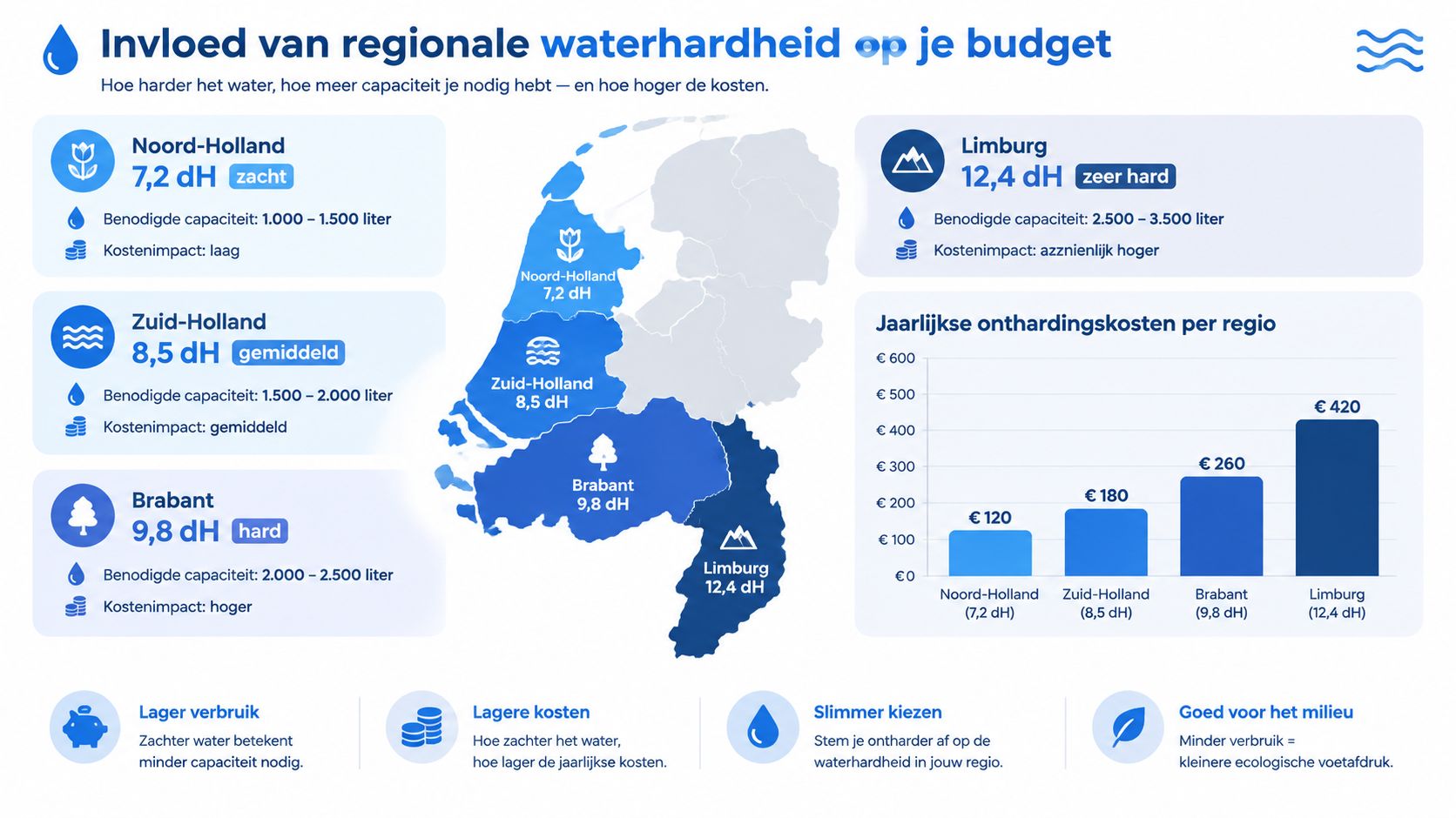 Een infographic die de invloed van regionale waterhardheid in Nederland op waterontharder capaciteit en jaarlijkse kosten toont.