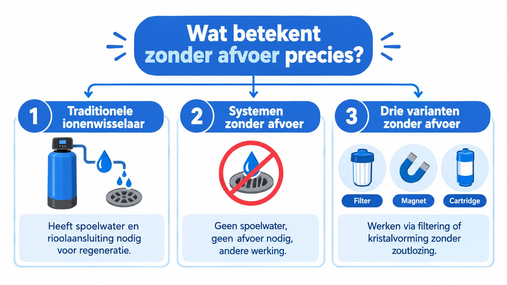 Een infographic die het verschil uitlegt tussen traditionele waterontharders met afvoer en alternatieve systemen zonder afvoer.