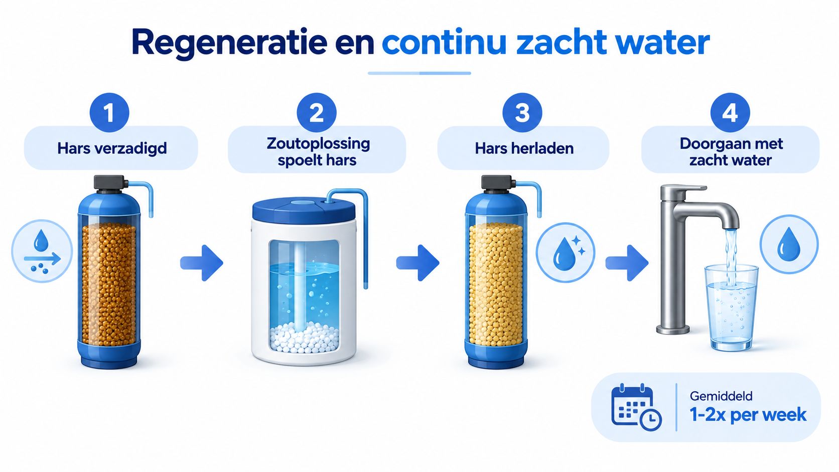 Een infographic die het regeneratieproces en de continue werking van een waterontharder in vier stappen uitlegt.