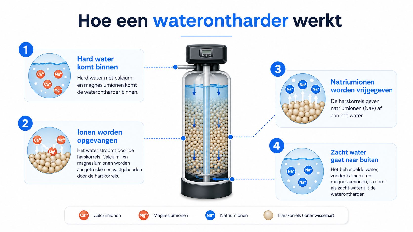Een informatieve afbeelding die stapsgewijs de werking van een waterontharder door middel van ionenwisseling uitlegt.