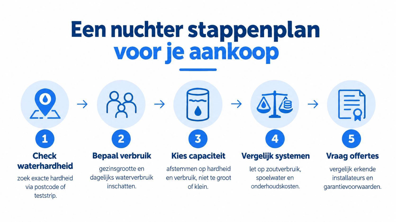 Een stappenplan voor het kopen van een waterontharder weergegeven in vijf duidelijke en eenvoudige stappen.