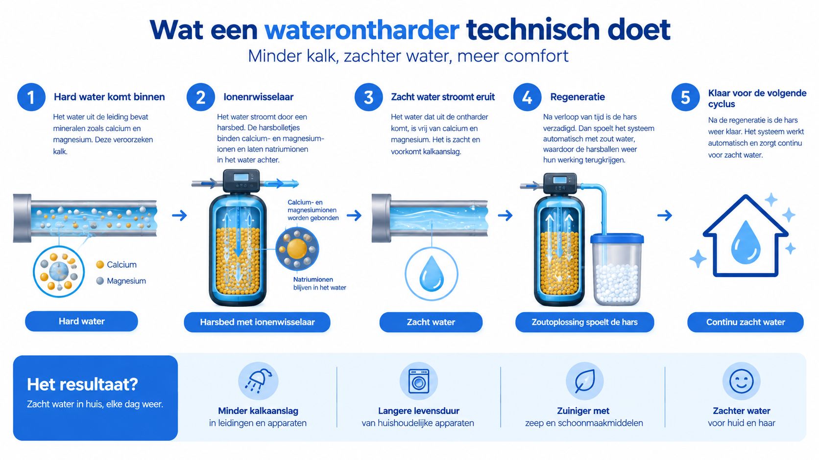 Een infographic die in vijf stappen uitlegt hoe een waterontharder hard water omzet in zacht water.
