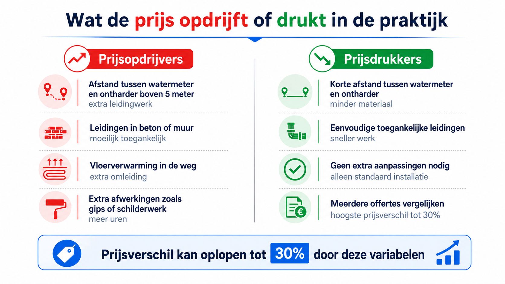 Een infographic die de factoren toont die de kosten voor het installeren van een waterontharder beïnvloeden.
