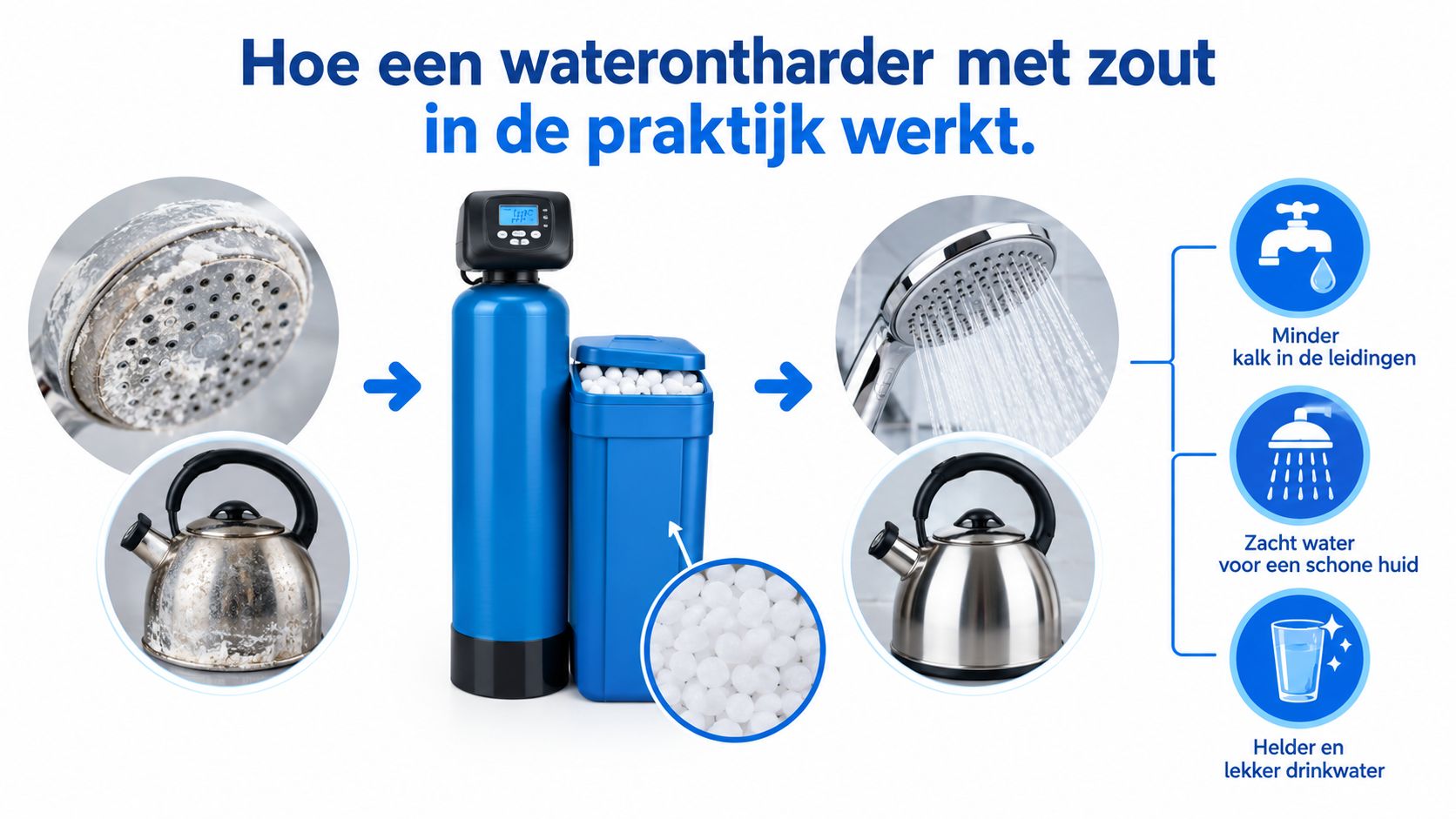 Een infographic die toont hoe een waterontharder met zout kalkaanslag verwijdert voor schonere apparaten en leidingen.