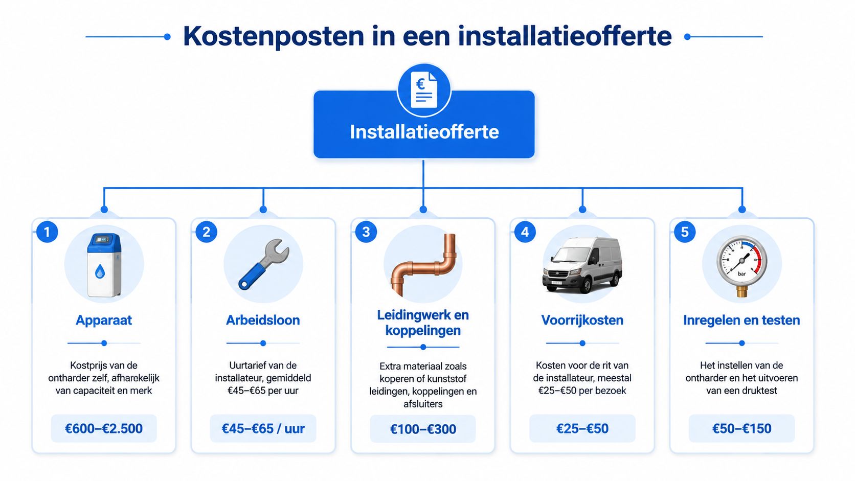 Een overzicht van de verschillende kostenposten bij het installeren van een waterontharder, inclusief materiaal, arbeid en voorrijkosten.