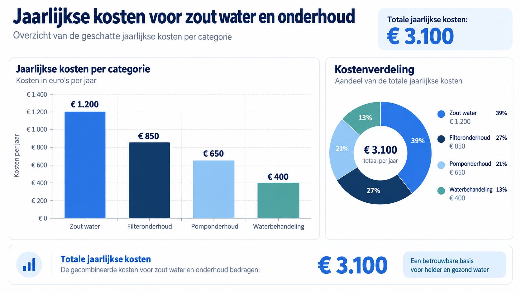 Een grafisch overzicht van de geschatte jaarlijkse kosten voor zout water en onderhoud van waterontharders.