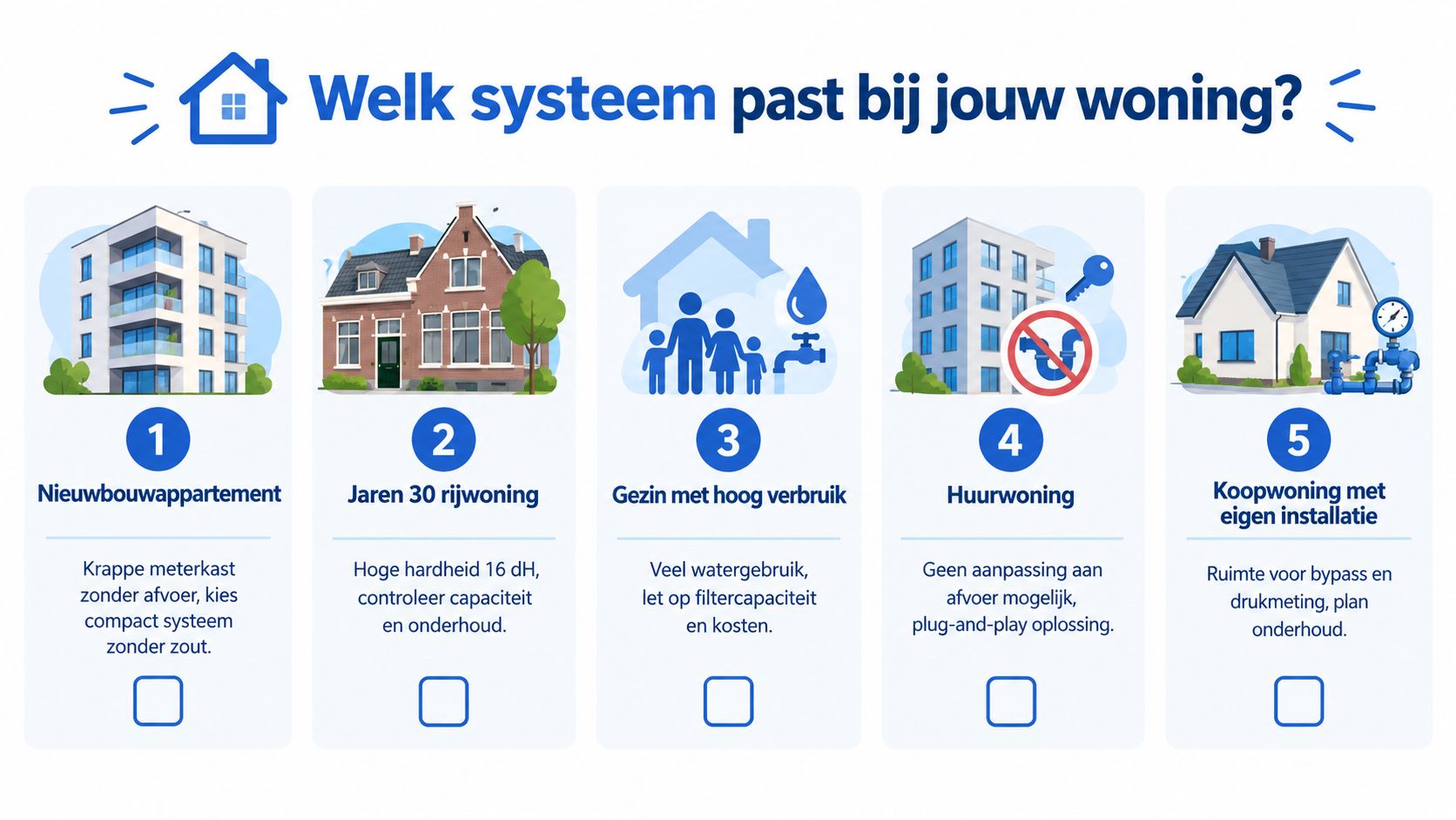 Een overzicht van vijf verschillende woonsituaties om te bepalen welk type wateronthardingssysteem het beste bij jouw woning past.