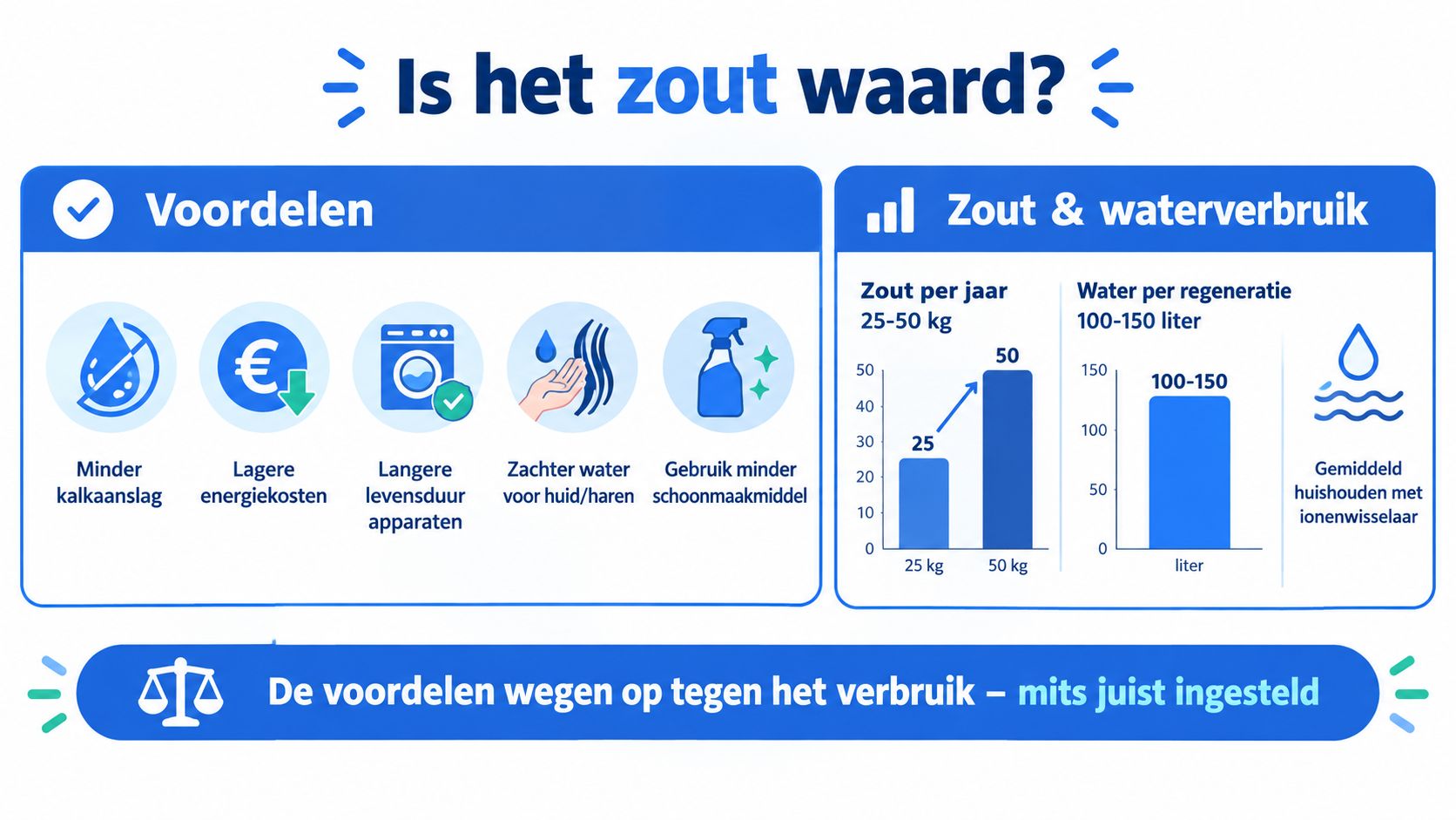 Een infographic die de voordelen van een waterontharder toont ten opzichte van het zout- en waterverbruik.