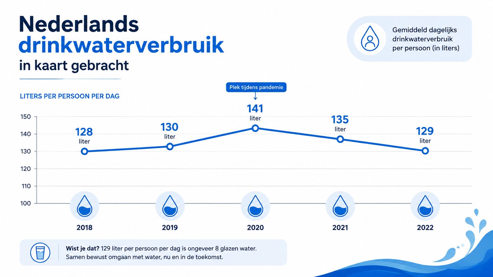 Een grafiek toont de ontwikkeling van het gemiddeld Nederlands drinkwaterverbruik per persoon per dag van 2018 tot 2022.