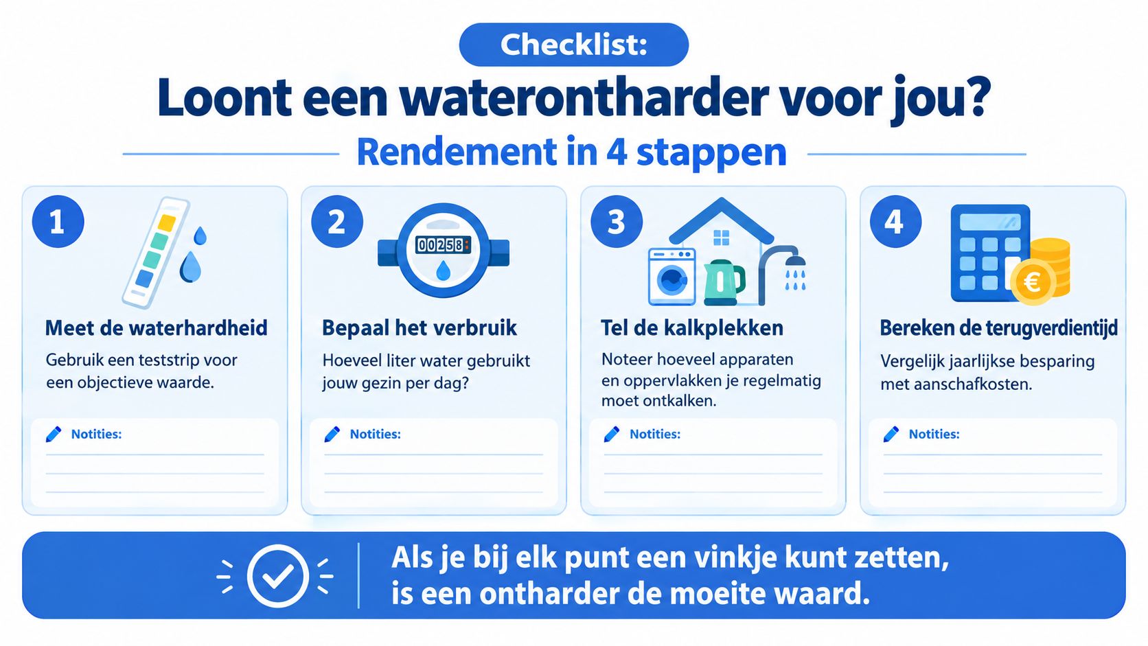 Een infographic die in vier stappen uitlegt of een waterontharder een rendabele investering is voor je huishouden.