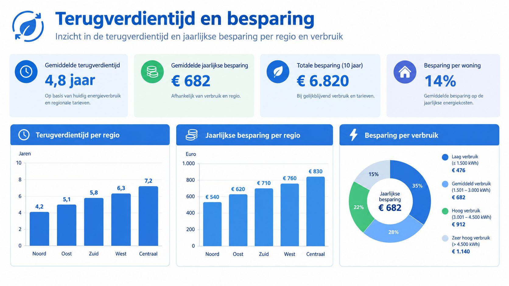 Een infographic met de gemiddelde terugverdientijd en jaarlijkse besparing van een waterontharder per Nederlandse regio en verbruik.