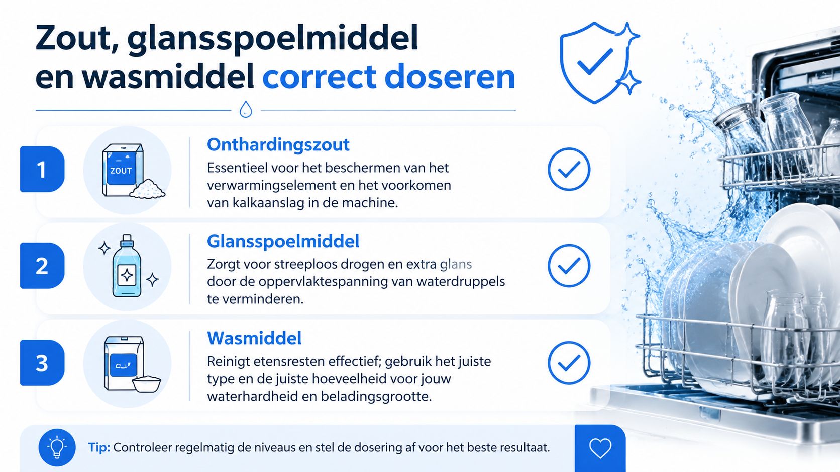 Een informatieve infographic over het correct doseren van vaatwastabletten, onthardingszout en glansspoelmiddel voor een schone vaatwasser.