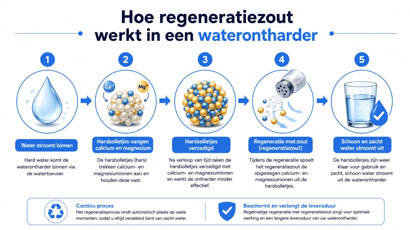 Een infographic die in vijf duidelijke stappen laat zien hoe regeneratiezout werkt in een waterontharder.
