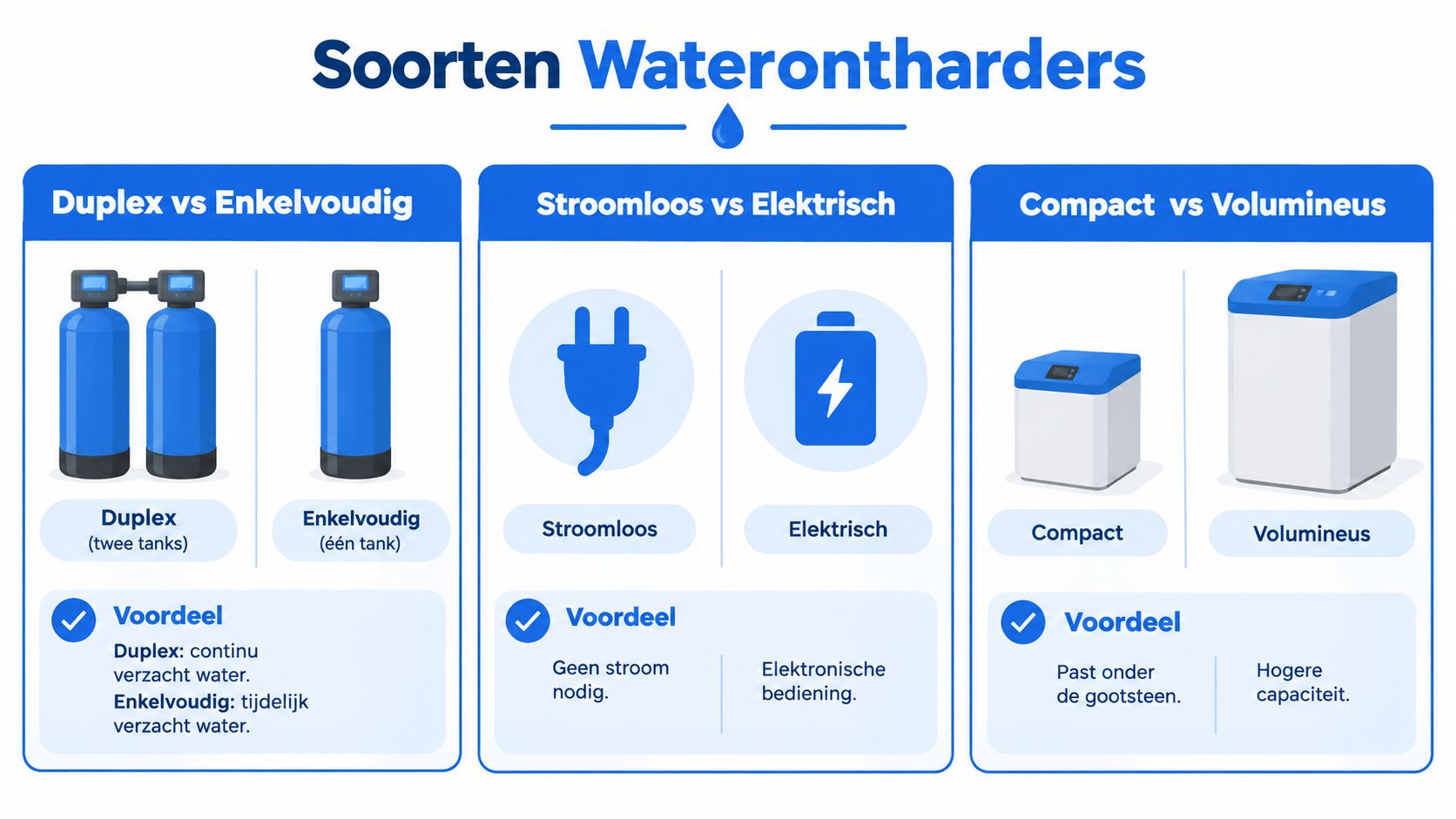 Een overzicht van verschillende soorten waterontharders, ingedeeld in duplex, stroomloos, elektrisch, compacte en volumineuze modellen.