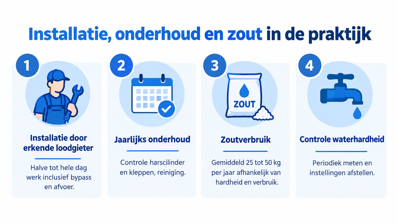Een overzicht van vier stappen voor de installatie, het jaarlijks onderhoud en het zoutgebruik van een waterontharder.