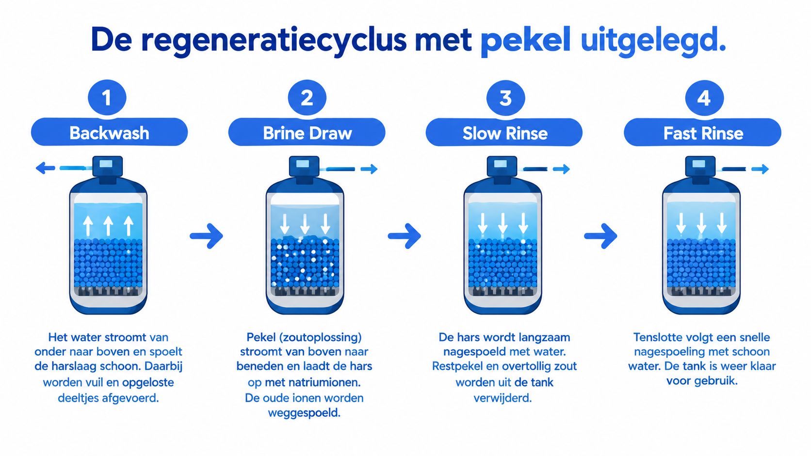 Een overzichtelijke infographic over de regeneratiecyclus van een waterontharder, verdeeld in vier stappen met pekel.
