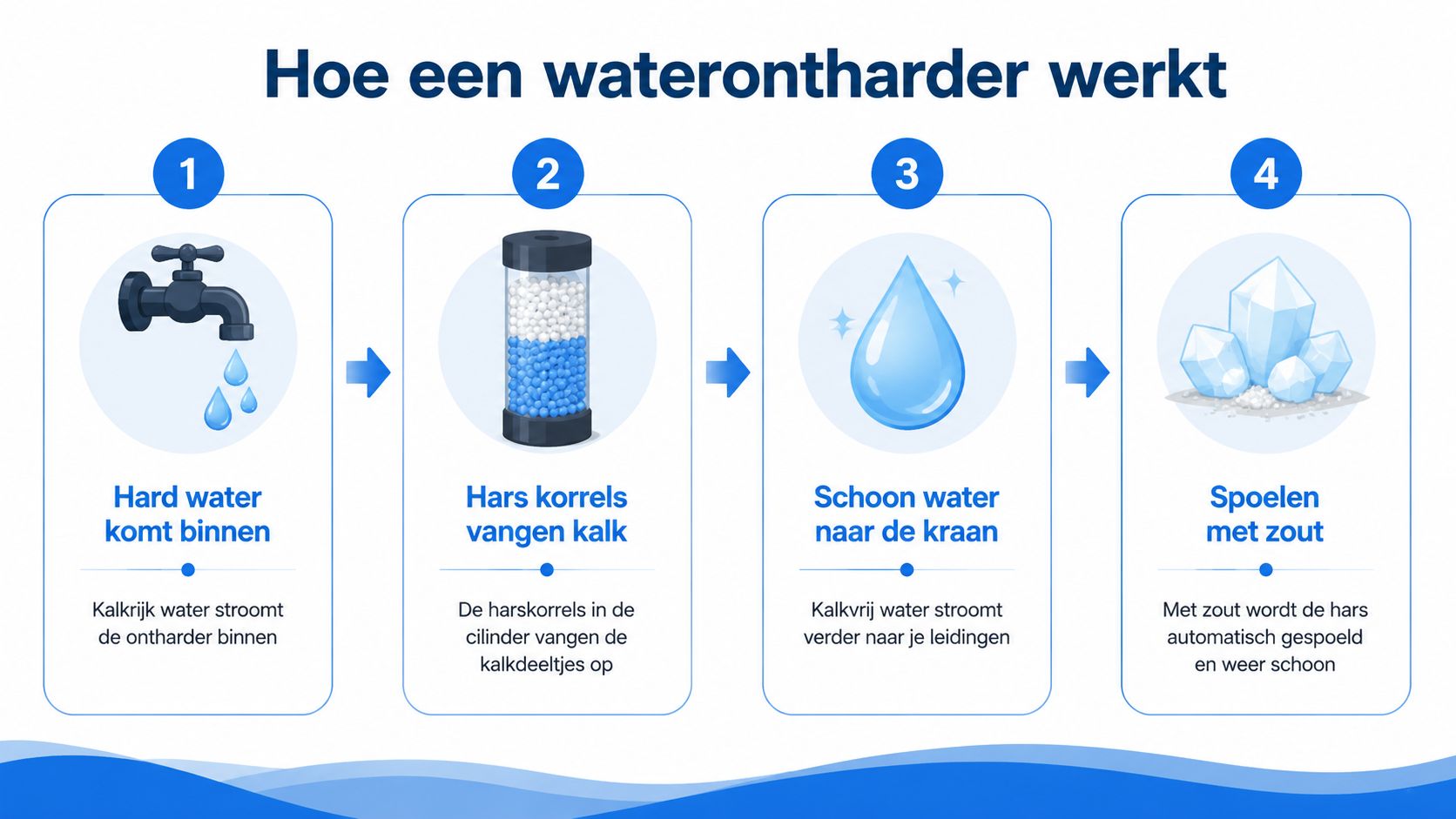 Een infographic die in vier stappen uitlegt hoe een waterontharder werkt door middel van harskorrels en zout.